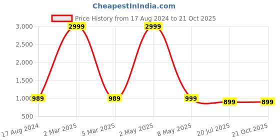 myntra.com COLOR CAPITAL Unisex Pack Of 3 Cotton T-Shirt color capital Price History Graph from 17 Aug 2024 to 21 Oct 2025