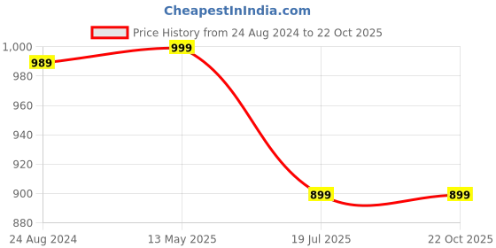 myntra.com COLOR CAPITAL Unisex Pack Of 3 Cotton T-shirt color capital Price History Graph from 24 Aug 2024 to 22 Oct 2025