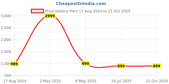 myntra.com COLOR CAPITAL Unisex Pack Of 3 Cotton T-Shirts color capital Price History Graph from 17 Aug 2024 to 21 Oct 2025