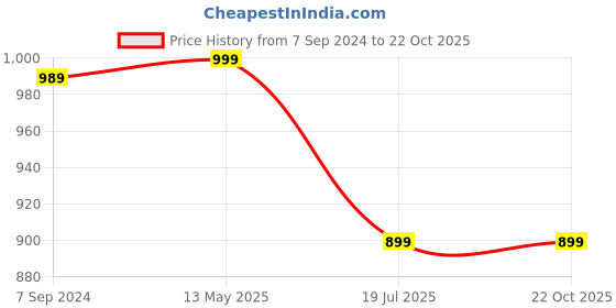 myntra.com COLOR CAPITAL Unisex Pack Of 3 Cotton T-shirts color capital Price History Graph from 7 Sep 2024 to 21 Oct 2025