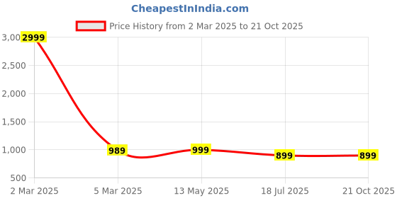 myntra.com COLOR CAPITAL Unisex Pack Of 3 Cotton T-shirts color capital Price History Graph from 2 Mar 2025 to 21 Oct 2025