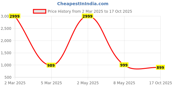 myntra.com COLOR CAPITAL Unisex Pack Of 3 Cotton T-shirts color capital Price History Graph from 2 Mar 2025 to 17 Oct 2025
