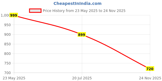 myntra.com COLOR CAPITAL Unisex Pack Of 3 Solid Round Neck Cotton T-shirts color capital Price History Graph from 23 May 2025 to 24 Nov 2025