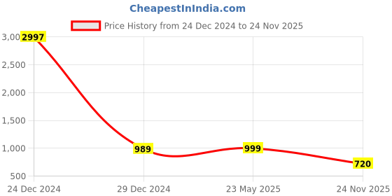 myntra.com COLOR CAPITAL Unisex Pack Of 3 Solid Round Neck Cotton T-shirts color capital Price History Graph from 24 Dec 2024 to 24 Nov 2025