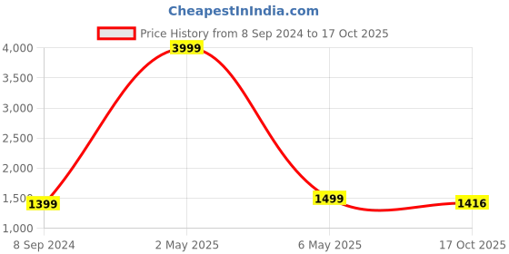 myntra.com COLOR CAPITAL Unisex Pack Of 4 Cotton T-shirt color capital Price History Graph from 8 Sep 2024 to 17 Oct 2025