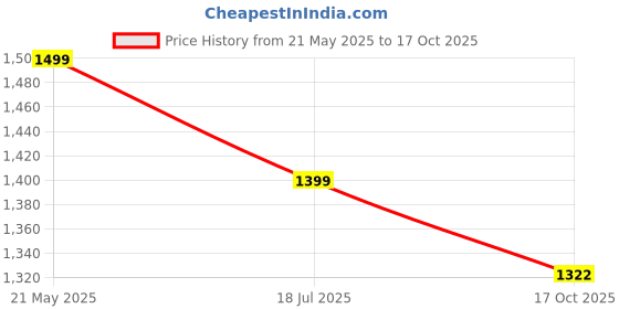 myntra.com COLOR CAPITAL Unisex Pack Of 4 Cotton T-Shirts color capital Price History Graph from 21 May 2025 to 17 Oct 2025