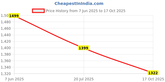 myntra.com COLOR CAPITAL Unisex Pack Of 4 Cotton T-Shirts color capital Price History Graph from 7 Jun 2025 to 17 Oct 2025