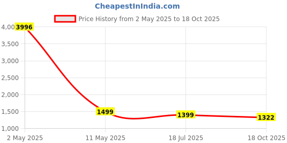 myntra.com COLOR CAPITAL Unisex Pack Of 4 Solid Round Neck Cotton T-shirts color capital Price History Graph from 2 May 2025 to 18 Oct 2025