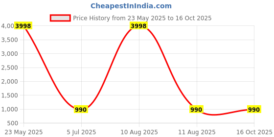 myntra.com COLOR CAPITAL Unisex Printed Sweatshirt color capital Price History Graph from 23 May 2025 to 16 Oct 2025