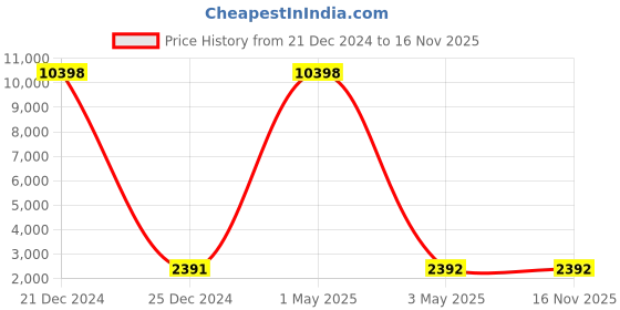 myntra.com COLOR CAPITAL Unisex Sweatshirt color capital Price History Graph from 21 Dec 2024 to 16 Nov 2025