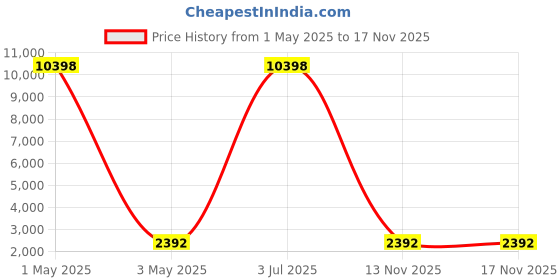 myntra.com COLOR CAPITAL Unisex Sweatshirt color capital Price History Graph from 1 May 2025 to 16 Nov 2025