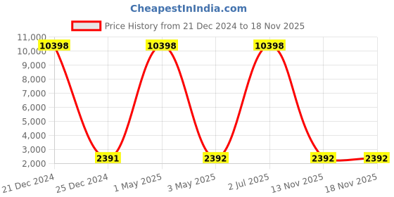 myntra.com COLOR CAPITAL Unisex Sweatshirt color capital Price History Graph from 21 Dec 2024 to 17 Nov 2025