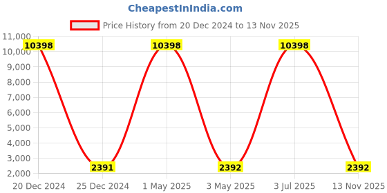 myntra.com COLOR CAPITAL Unisex Sweatshirt color capital Price History Graph from 20 Dec 2024 to 13 Nov 2025