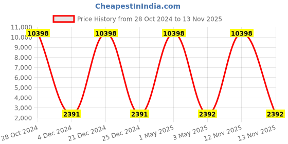 myntra.com COLOR CAPITAL Unisex Sweatshirt color capital Price History Graph from 28 Oct 2024 to 13 Nov 2025