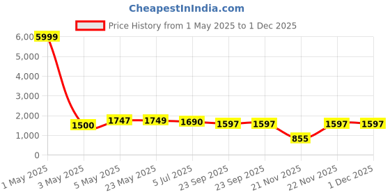 myntra.com COLOR CAPITAL Unisex Sweatshirt color capital Price History Graph from 1 May 2025 to 1 Dec 2025