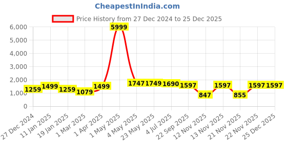 myntra.com COLOR CAPITAL Unisex Sweatshirt color capital Price History Graph from 27 Dec 2024 to 25 Dec 2025