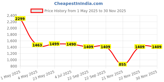 myntra.com COLOR CAPITAL Unisex Sweatshirt color capital Price History Graph from 1 May 2025 to 30 Nov 2025