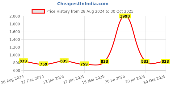 myntra.com COLOR CAPITAL Unisex Typography Printed Round Neck Short Sleeves Oversized Cotton T-shirt color capital Price History Graph from 28 Aug 2024 to 29 Oct 2025