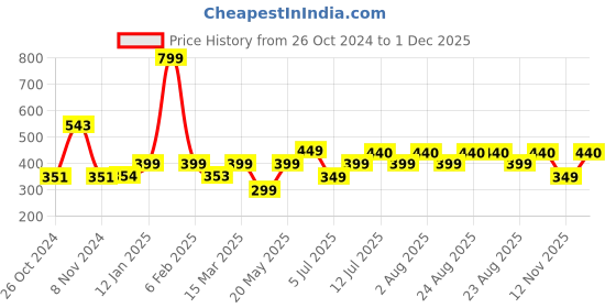 myntra.com COLOR CAPITAL V-Neck Extended Sleeved Top color capital Price History Graph from 26 Oct 2024 to 1 Dec 2025