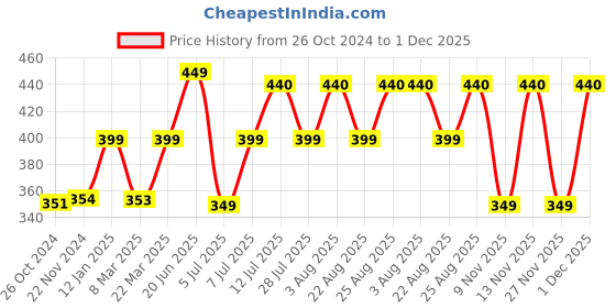 myntra.com COLOR CAPITAL V-Neck Flutter Sleeves Top color capital Price History Graph from 26 Oct 2024 to 1 Dec 2025