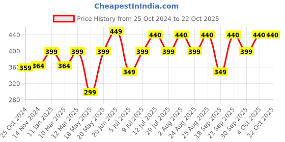 myntra.com COLOR CAPITAL V-Neck Relaxed Fit T-shirt color capital Price History Graph from 25 Oct 2024 to 22 Oct 2025