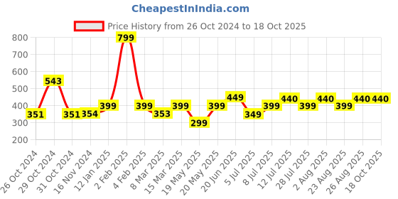 myntra.com COLOR CAPITAL V-Neck Relaxed Fit Top color capital Price History Graph from 26 Oct 2024 to 18 Oct 2025