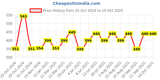 myntra.com COLOR CAPITAL V-Neck Short Sleeve Relaxed Fit Top color capital Price History Graph from 25 Oct 2024 to 19 Oct 2025