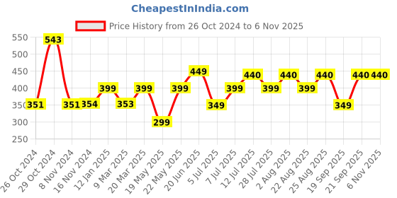 myntra.com COLOR CAPITAL V-Neck Short Sleeves Opaque Casual Top color capital Price History Graph from 26 Oct 2024 to 2 Nov 2025