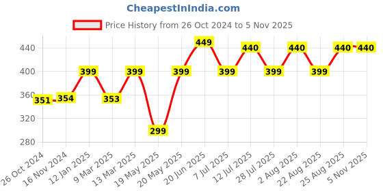 myntra.com COLOR CAPITAL V-Neck Short Sleeves Opaque Regular Top color capital Price History Graph from 26 Oct 2024 to 3 Nov 2025