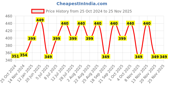 myntra.com COLOR CAPITAL V-Neck Short Sleeves Regular Fit Tshirt color capital Price History Graph from 25 Oct 2024 to 24 Nov 2025