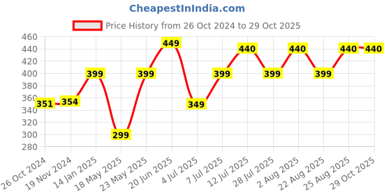 myntra.com COLOR CAPITAL V-Neck Short Sleeves Regular Top color capital Price History Graph from 26 Oct 2024 to 28 Oct 2025