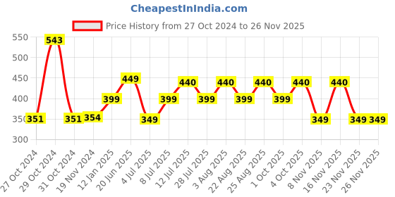 myntra.com COLOR CAPITAL V-Neck Short Sleeves Regular Top color capital Price History Graph from 27 Oct 2024 to 24 Nov 2025