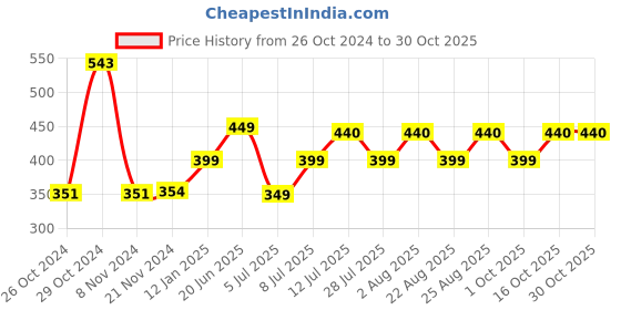 myntra.com COLOR CAPITAL V-Neck Short Sleeves Regular Top color capital Price History Graph from 26 Oct 2024 to 29 Oct 2025