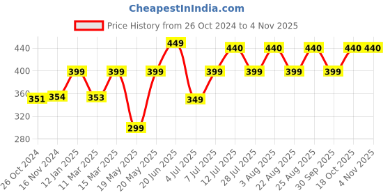 myntra.com COLOR CAPITAL V-Neck Short Sleeves Relaxed fit Top color capital Price History Graph from 26 Oct 2024 to 3 Nov 2025