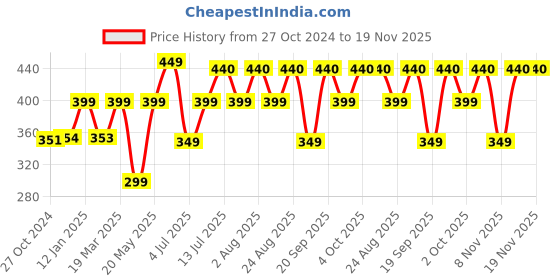 myntra.com COLOR CAPITAL V-Neck Short Sleeves Top color capital Price History Graph from 27 Oct 2024 to 19 Nov 2025