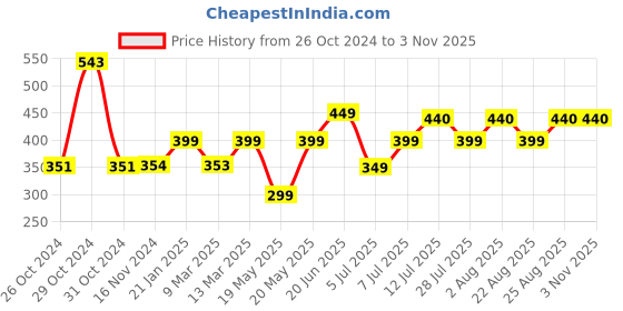 myntra.com COLOR CAPITAL V-Neck Short Sleeves Top color capital Price History Graph from 26 Oct 2024 to 3 Nov 2025