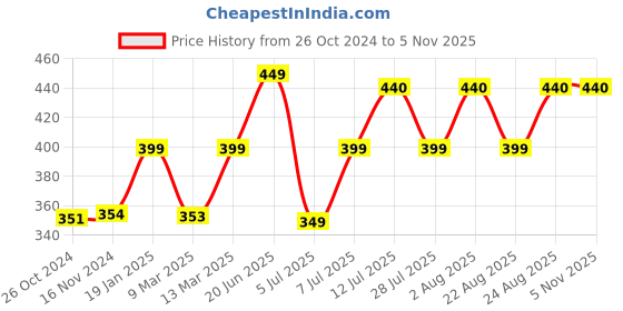 myntra.com COLOR CAPITAL V-Neck Short Sleeves Top color capital Price History Graph from 26 Oct 2024 to 3 Nov 2025