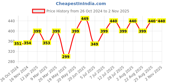 myntra.com COLOR CAPITAL V-Neck Short Sleeves Top color capital Price History Graph from 26 Oct 2024 to 2 Nov 2025