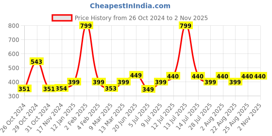 myntra.com COLOR CAPITAL V-Neck Short Sleeves Top color capital Price History Graph from 26 Oct 2024 to 2 Nov 2025