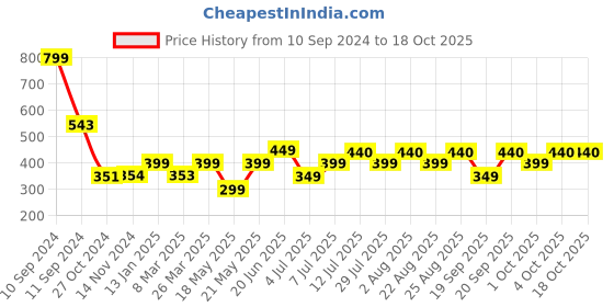 myntra.com COLOR CAPITAL V-Neck Short Sleeves Tshirt color capital Price History Graph from 10 Sep 2024 to 18 Oct 2025
