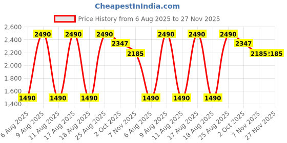 myntra.com COLOR CAPITAL Waistcoat With Trousers Co-Ords color capital Price History Graph from 6 Aug 2025 to 27 Nov 2025