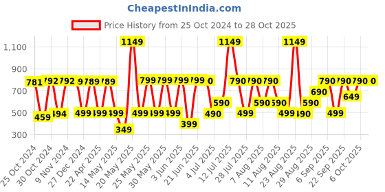 myntra.com COLOR CAPITAL Women Ankle-Length Gym Tights color capital Price History Graph from 25 Oct 2024 to 27 Oct 2025