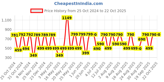 myntra.com COLOR CAPITAL Women Antimicrobial Ankle Length Training or Gym Tights color capital Price History Graph from 25 Oct 2024 to 22 Oct 2025