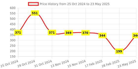 myntra.com COLOR CAPITAL Women Black & Red Tie and Dye Dyed Pure Cotton T-shirt color capital Price History Graph from 25 Oct 2024 to 23 May 2025