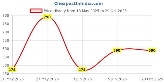 myntra.com COLOR CAPITAL Women Checked Fit & Flare Dress color capital Price History Graph from 18 May 2025 to 28 Oct 2025