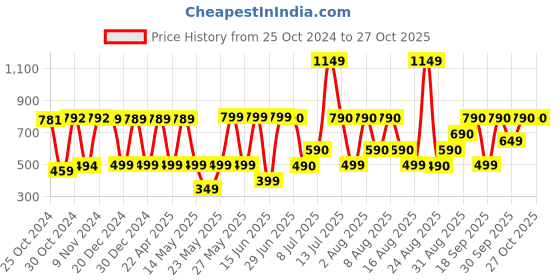 myntra.com COLOR CAPITAL Women High Rise Ankle-Length Gym Tights color capital Price History Graph from 25 Oct 2024 to 27 Oct 2025
