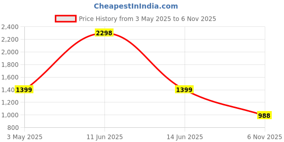 myntra.com COLOR CAPITAL Women Pack Of 2 Antimicrobial Ankle Length Flared Sports Tights color capital Price History Graph from 3 May 2025 to 6 Nov 2025