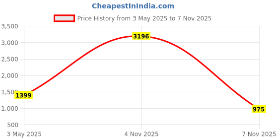 myntra.com COLOR CAPITAL Women Pack of 2 Skin Fit Antimicrobial Tights color capital Price History Graph from 3 May 2025 to 7 Nov 2025