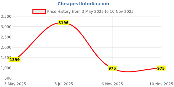 myntra.com COLOR CAPITAL Women Pack of 2 Skin Fit Antimicrobial Tights color capital Price History Graph from 3 May 2025 to 9 Nov 2025
