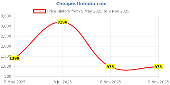 myntra.com COLOR CAPITAL Women Pack of 2 Skin Fit Antimicrobial Tights color capital Price History Graph from 5 May 2025 to 9 Nov 2025